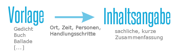 Merkmale der Inhaltsangabe