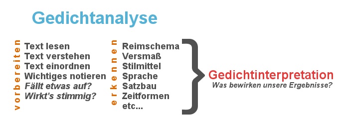 Zusammenhang zwischen Gedichtinterpretation und Gedichtanalyse