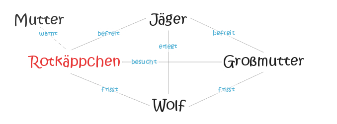 Beispiel einer Figurenkonstellation