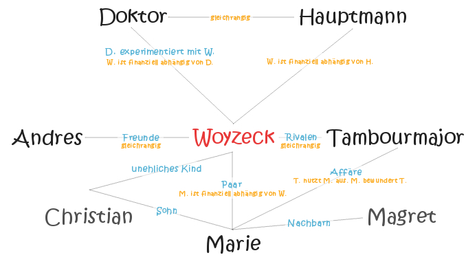 Figurenkonstellation in Georg Büchners "Woyzeck"