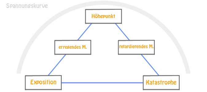 Pyramidale Komposition des Dramas nach Freytag