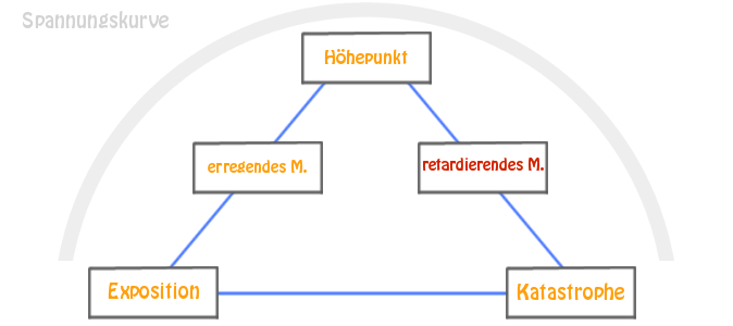 Retardierendes Moment im klassischen Drama