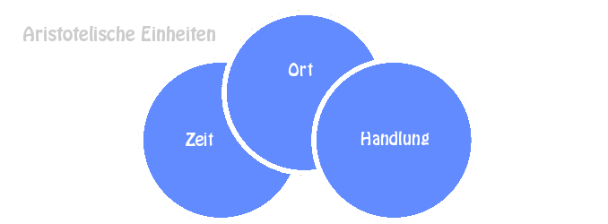 Das aristotelische Drama mit Einheiten
