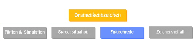 Das Kennzeichen der Figurenrede im Drama