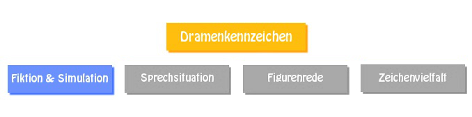 Das Kennzeichen der Fiktion und Simulation im dramatischen Text.
