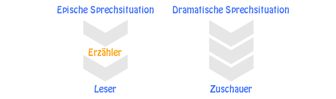 Der Aufbau der Sprechsituation in Drama und Epik