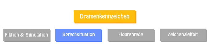 Die Sprechsituation im Drama