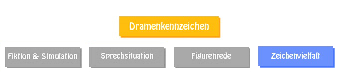 Die Zeichenvielfalt in dramatischen Texten