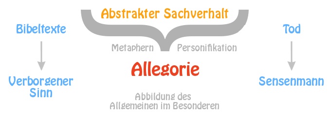Erklärung der Allegorie