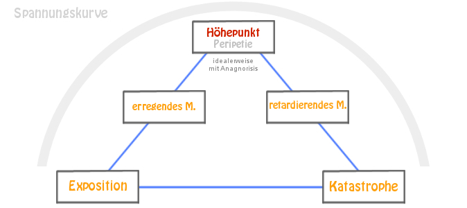 Monolog kann einzelne Elemente des Dramas verbinden.