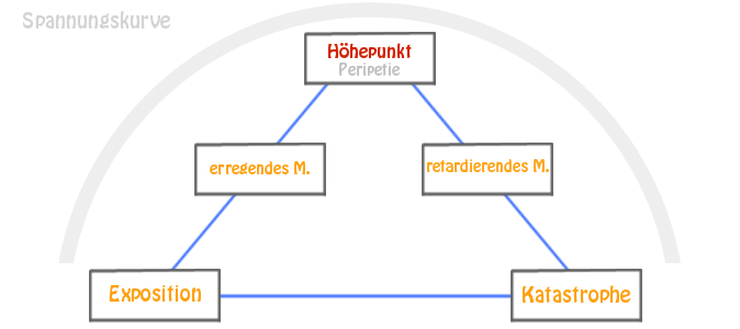 Aufbau des klassischen Dramas - Exposition, erregendes Moment, Peripetie, retardierendes Moment, Katastrophe