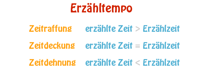Erzähltempo mit Erzählzeit und erzählter Zeit