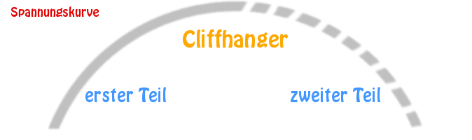 Der Cliffhanger unterbricht die steigende Handlung im spannendsten Moment und verweist auf die Fortsetzung.