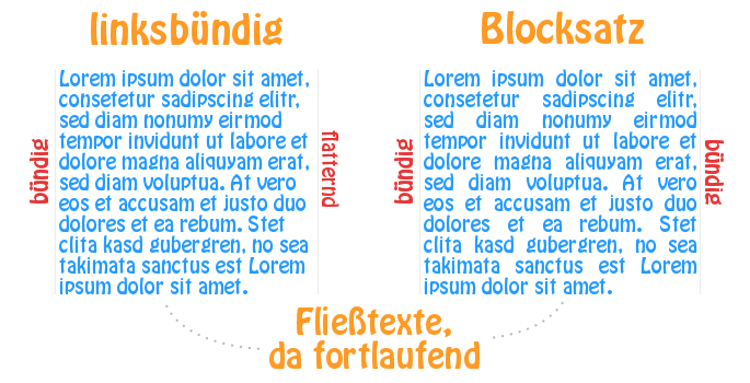 Egal, wie der Text ausgerichtet ist - ein Fließtext bleibt er dennoch.