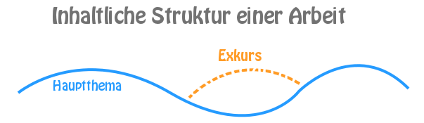 Der Exkurs ergänzt den eigentlichen Inhalt, ist aber für das Verständnis nicht unbedingt erforderlich