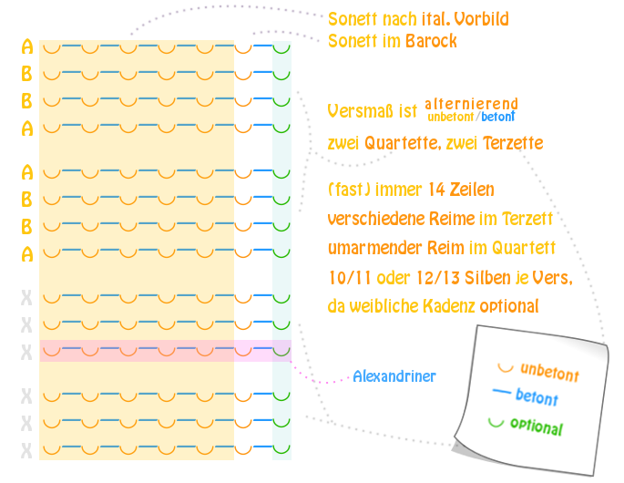 Merkmale und Aufbau eines Sonetts