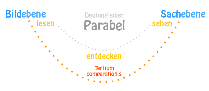 Deutung und Aufbau einer Parabel