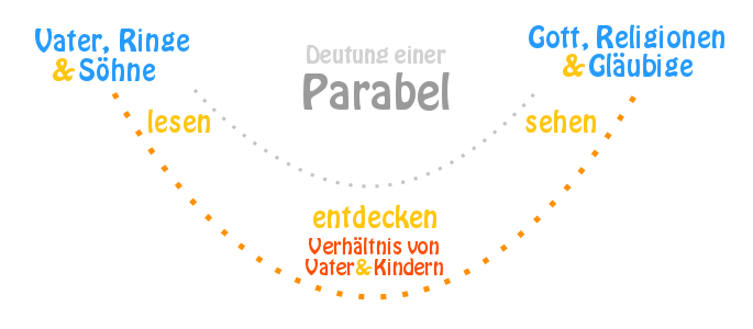 Deutung der Ringparabel