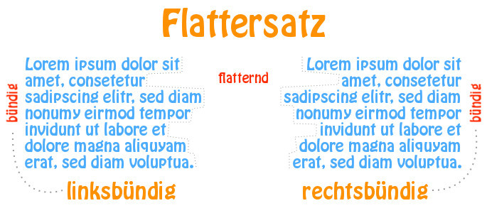 Beispiel für den Flattersatz (linksbündig und rechtsbündig)