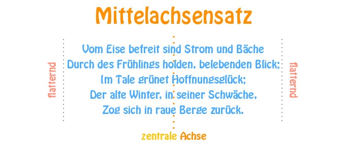 Der Mittelachsensatz zentriert einen Text - Im Beispiel ist es ein Gedicht
