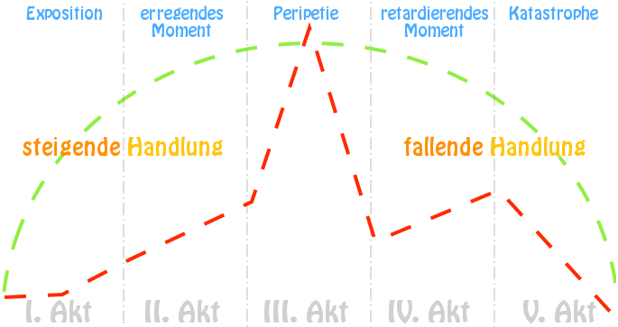 Die Grafik verdeutlicht den Aufbau von Spannungskurve und Spannungsbogen im Drama