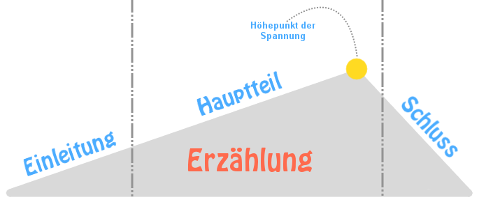 Der grundsätzliche Aufbau einer Erzählung