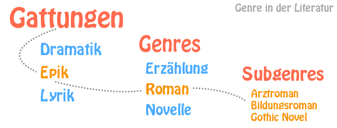 Das genre in der Literatur