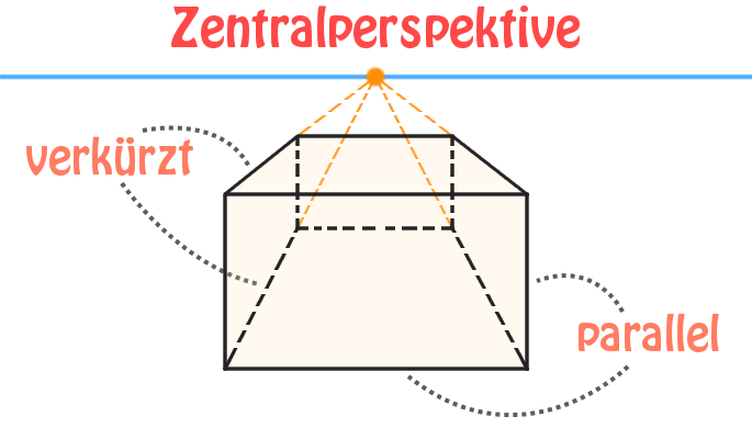 Zentralperspektive in der Kunst