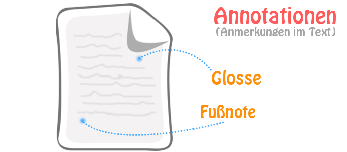 Beispielhafte Annotationen in einem (literarischen) Text