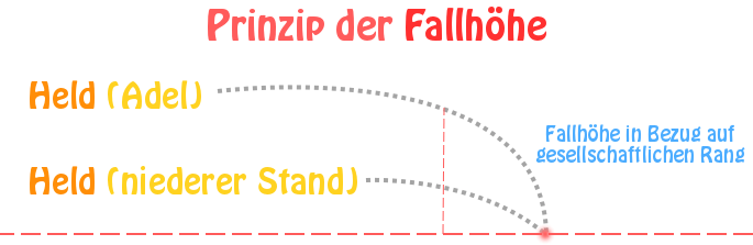 Das Prinzip der Fallhöhe im Drama