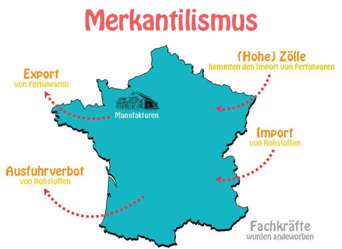 Schematische Darstellung des Merkantilismus im Absolutismus