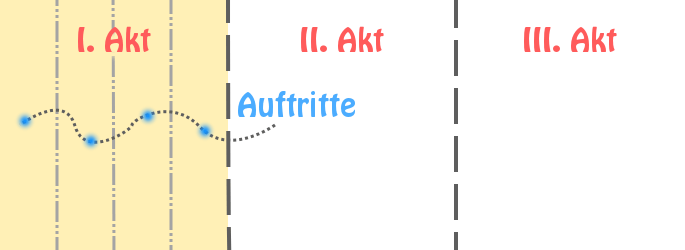Aufftritt und Akt im Drama