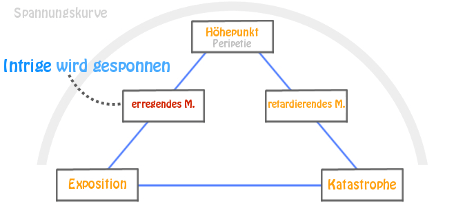 Im Drama erregt das Planen der Intrige den dramatischen Konflikt.