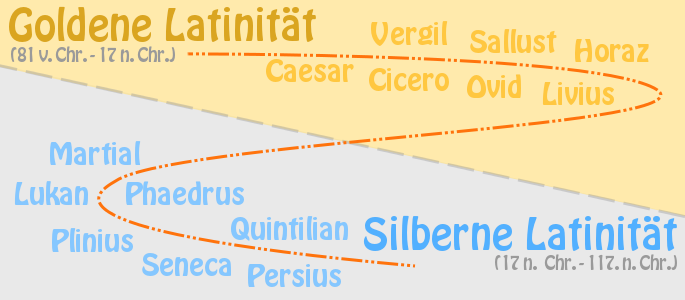 Silberne und Goldene Latinität als Zeitstrahl