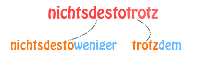 Das Wort nichtsdestotrotz ist ein Kofferwort aus nichtsdestoweniger und trotzdem.