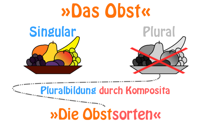 Beispiel für ein Singularetantum und Erklärung der indirekten Pluralbildung