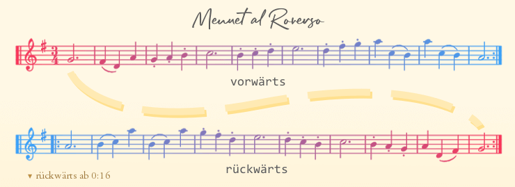 Noten des Menuet al Roverso.